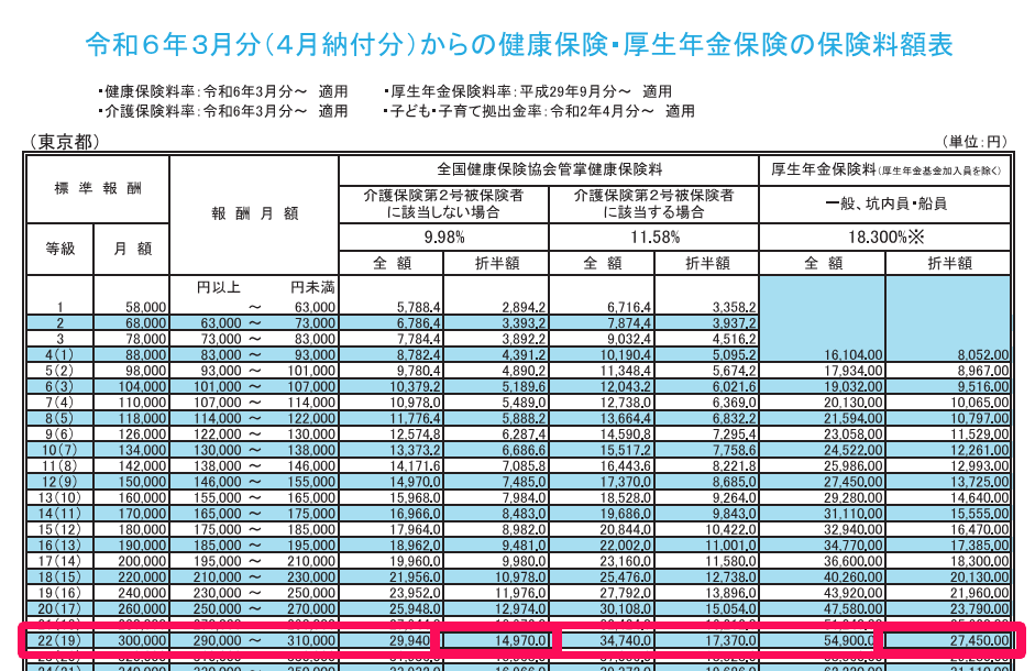 健康保険・厚生年金保険の保険料額表のスクリーンショット