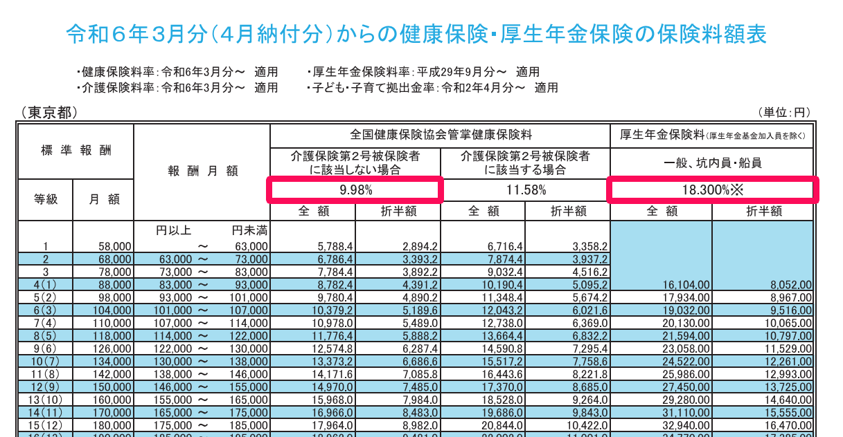 健康保険・厚生年金保険の保険料額表のスクリーンショット