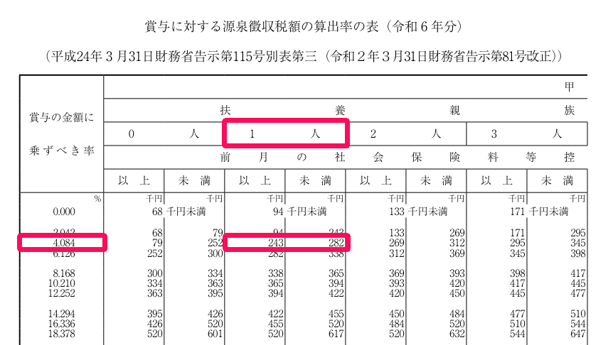 賞与に対する源泉徴収税額の算出率の表のスクリーンショット