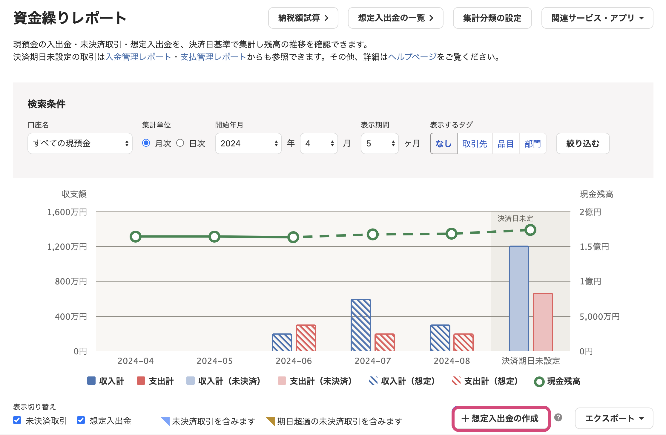 「資金繰りレポート」の［＋ 想定入出金の作成］を指し示しているスクリーンショット