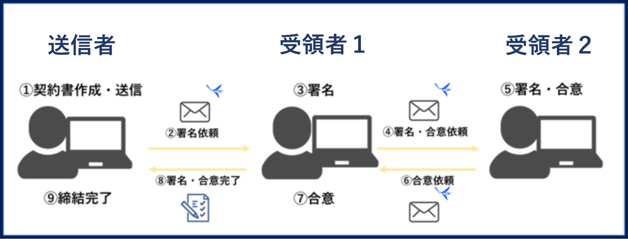 文書作成～締結イメージ図