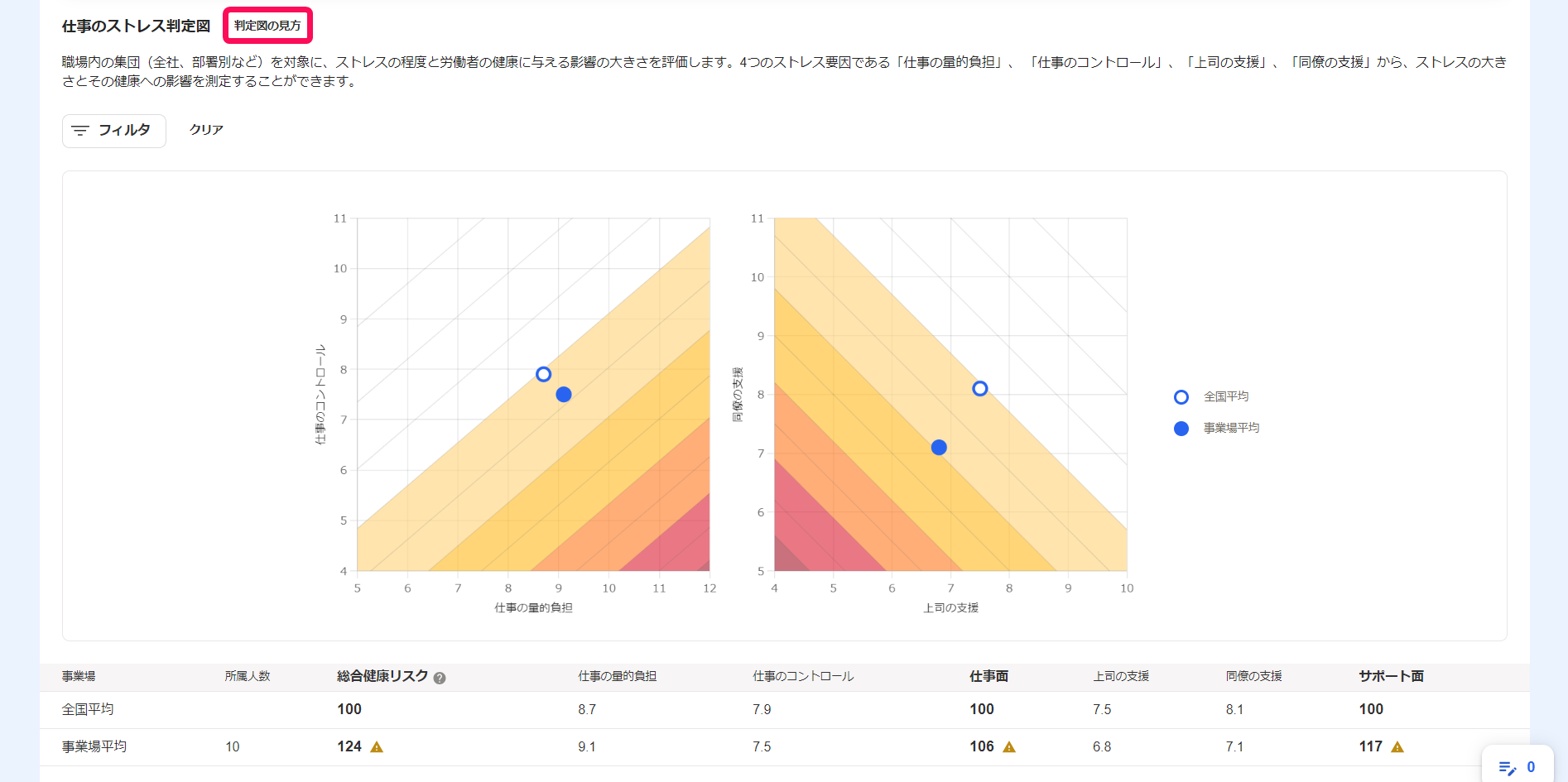 集団分析（労働者）タブ画面で判定図の見方ボタンを指し示しているスクリーンショット