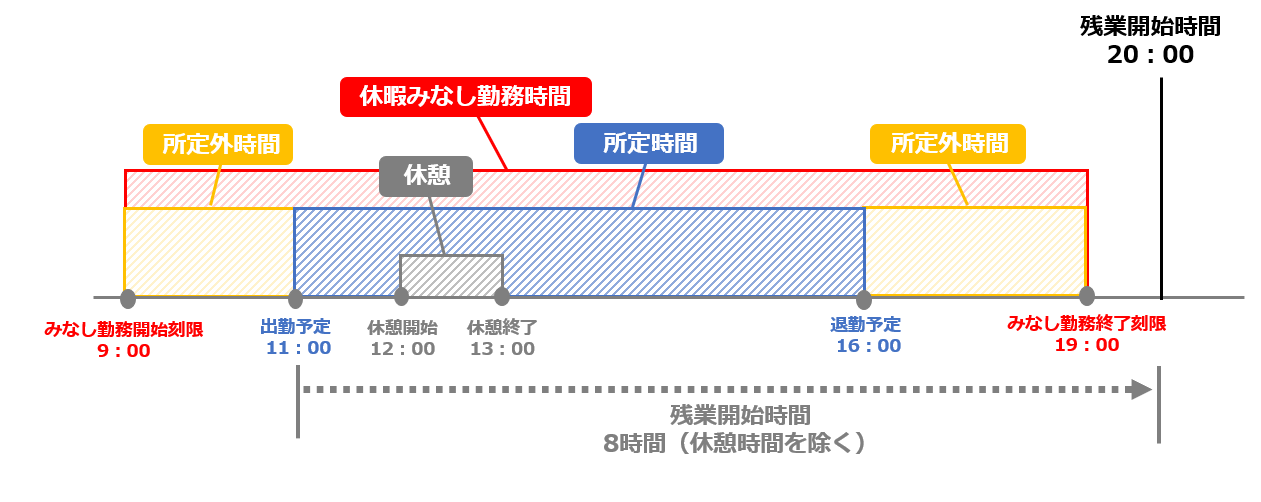 「出勤予定時刻とする」かつ「早出(所定外)を残業計算に含める」のチェックがオフの場合の集計イメージ図