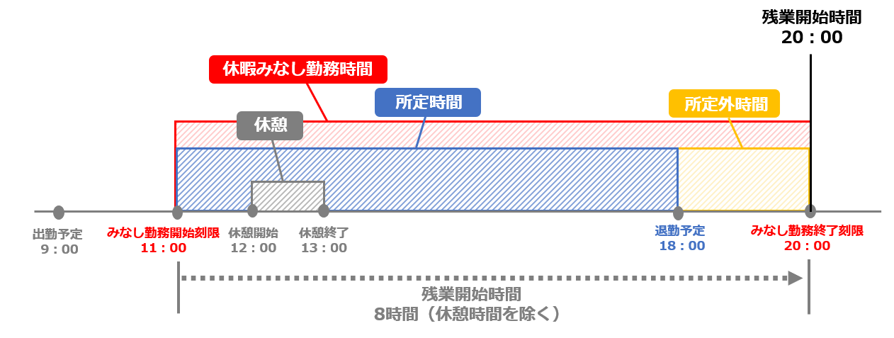 「出勤打刻時刻とする」を選択した場合の集計イメージ図