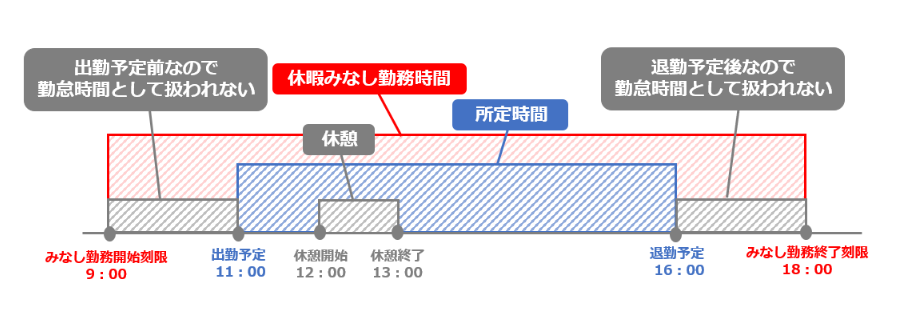 「出勤予定前 / 退勤予定後の労働時間の取り扱い」を選択した場合の集計イメージ図