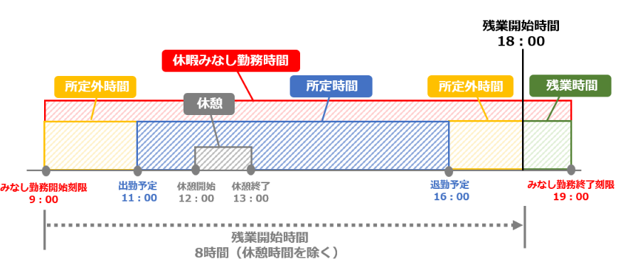 「出勤打刻時刻とする」を選択した場合の集計イメージ図