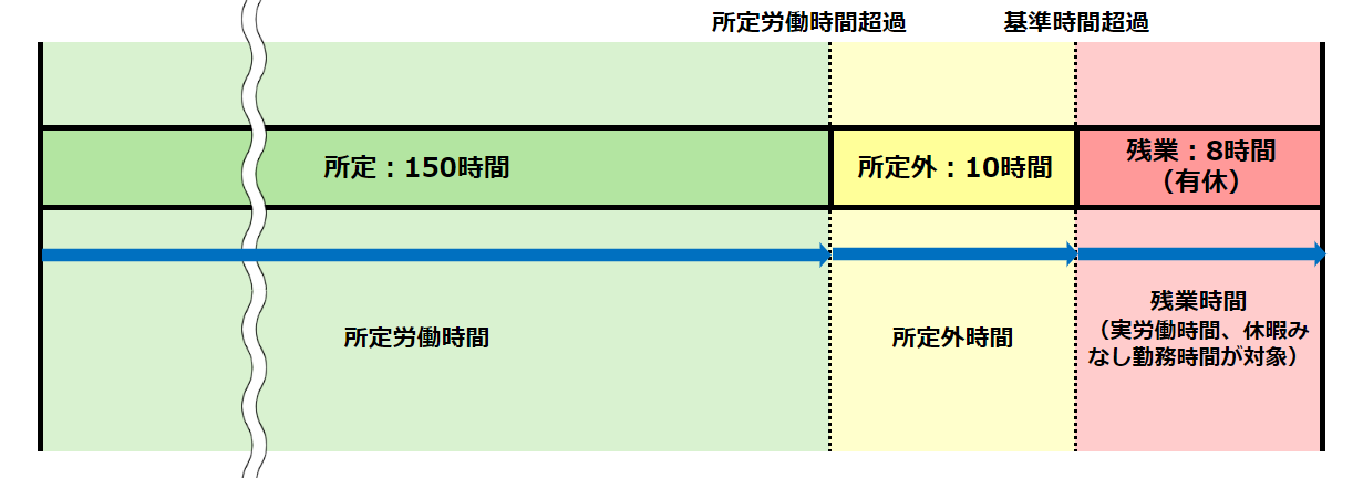 「所定外へ計上するが、残業へは計上しない」チェックなしの場合の集計例のイメージ図