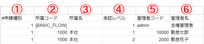 CSV編集画面のスクリーンショット