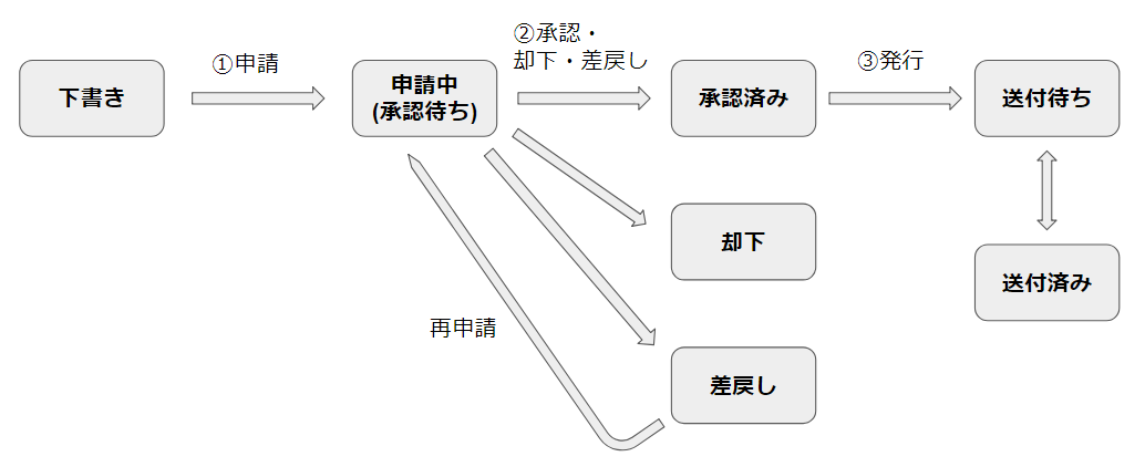 申請～承認・発行までの手順を図で表している画像