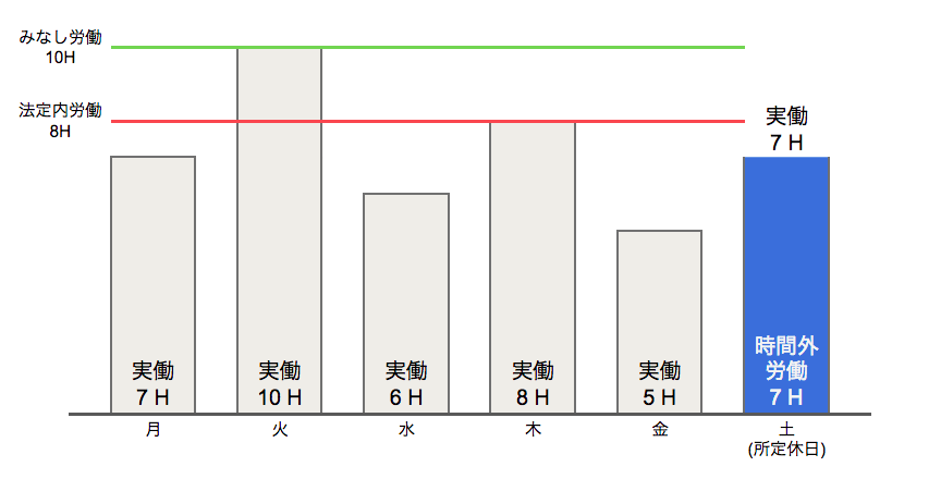 「1日のみなし労働時間」が8時間以上である場合を表した図のスクリーンショット