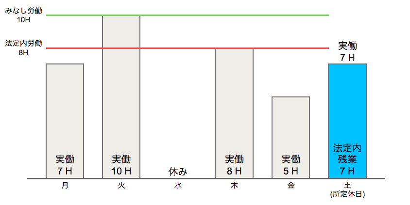 週中に休みがある場合を表した図のスクリーンショット