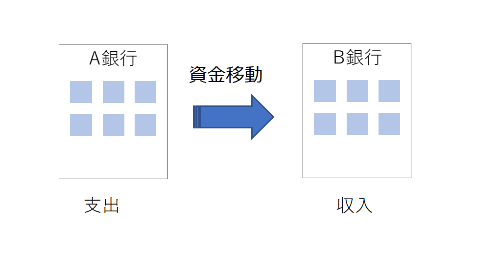 A銀行→B銀行の資金移動を表している図