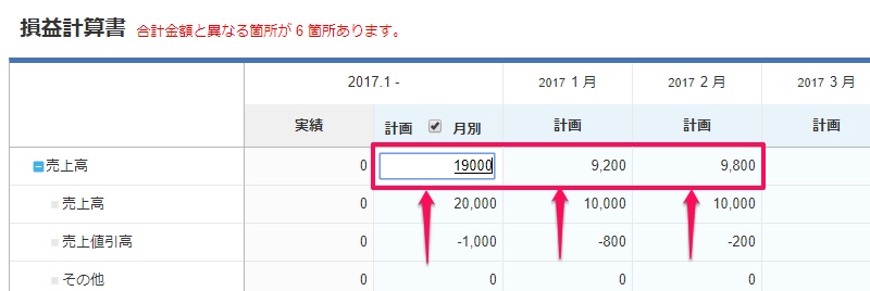 経営プランニングの損益計算書画面の売上高の金額を指し示しているスクリーンショット