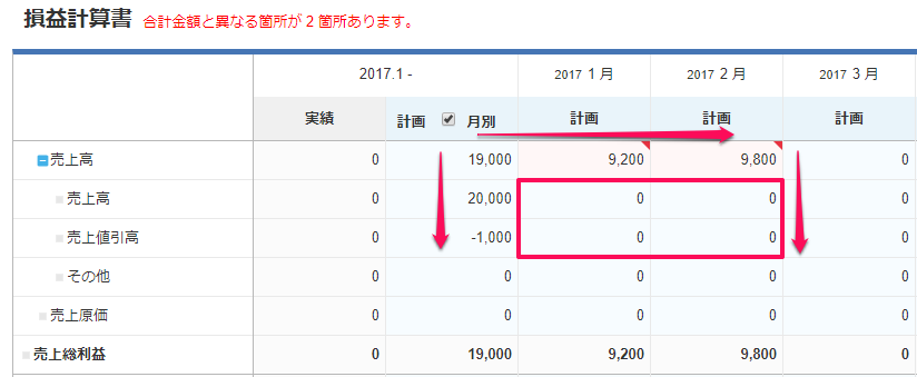 経営プランニングの損益計算書画面の売上高と売上値引き高の金額を指し示しているスクリーンショット