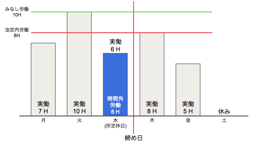 締め日をまたぐ週の場合を表した図のスクリーンショット
