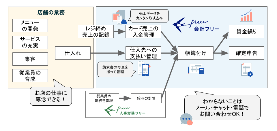「飲食店におけるfreee会計の活用例」を示した説明図