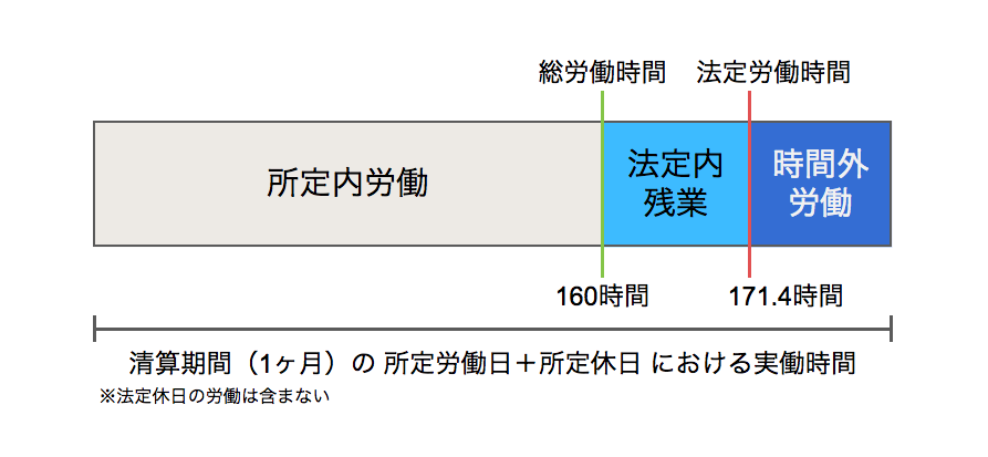 「清算期間が30日、所定労働日が20日、1日の標準となる労働時間が8時間の場合」を表した図のスクリーンショット
