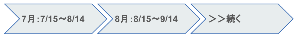 「7月：7月15日～8月14日」「8月：8月15日～9月14日」続く…が記載されている画像
