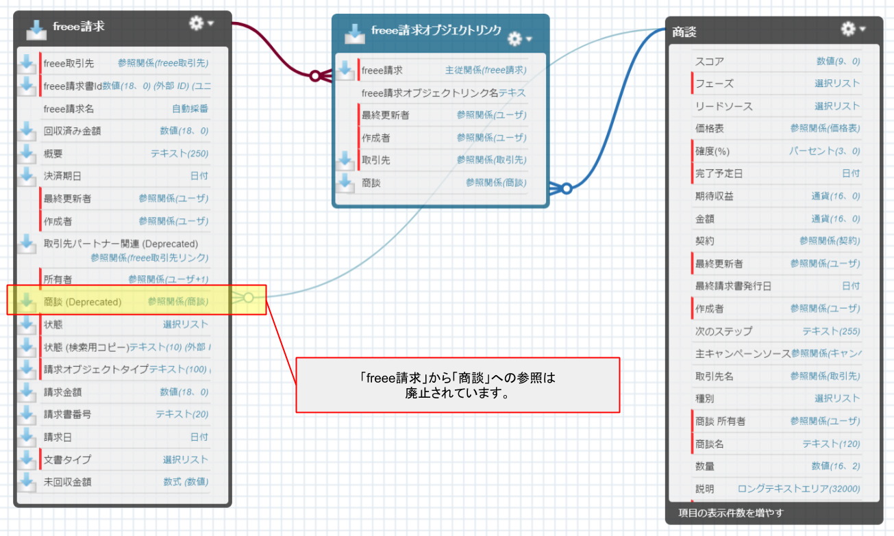 freee請求オブジェクトリンクの存在を表している図