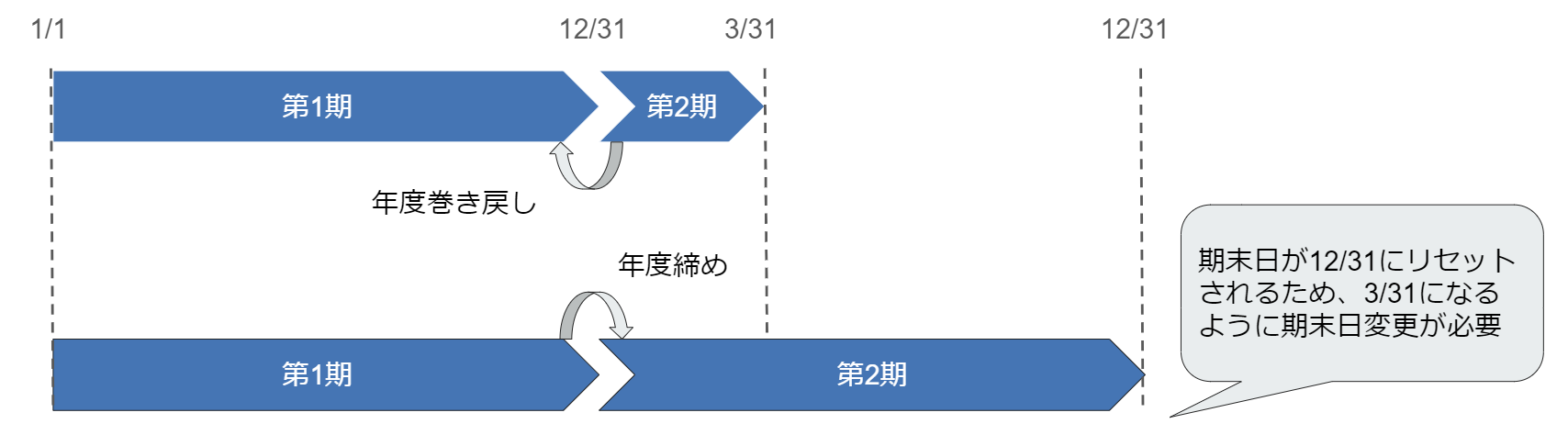 12ヵ月未満の決算期において前期への年度巻き戻しをするときのイメージ図