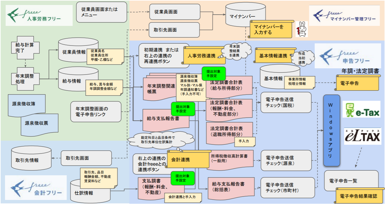 年末調整・法定調書の業務関連システムの概要図