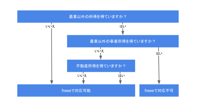 農業所得以外に得ている所得に応じたfreeeの機能対応表