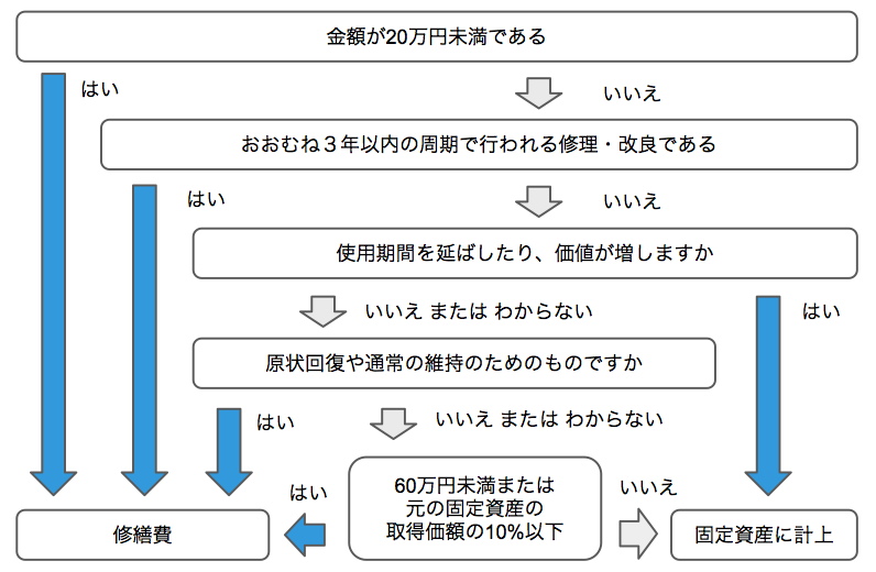 フローチャート図