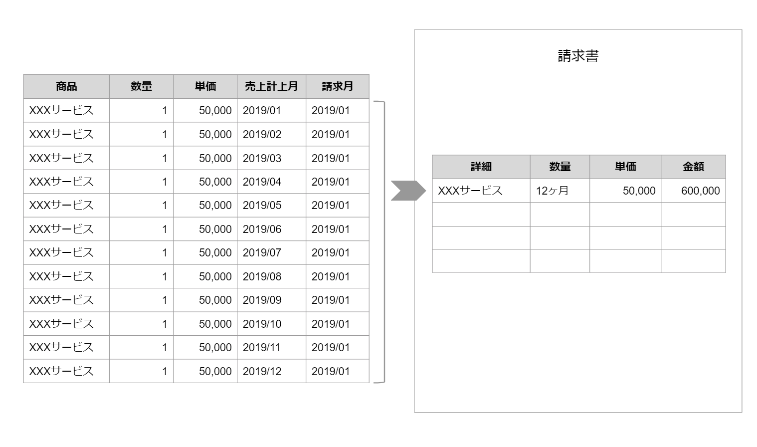 明細行のマージ→請求書上で単一の行にマージして集計表示する処理を表している画像