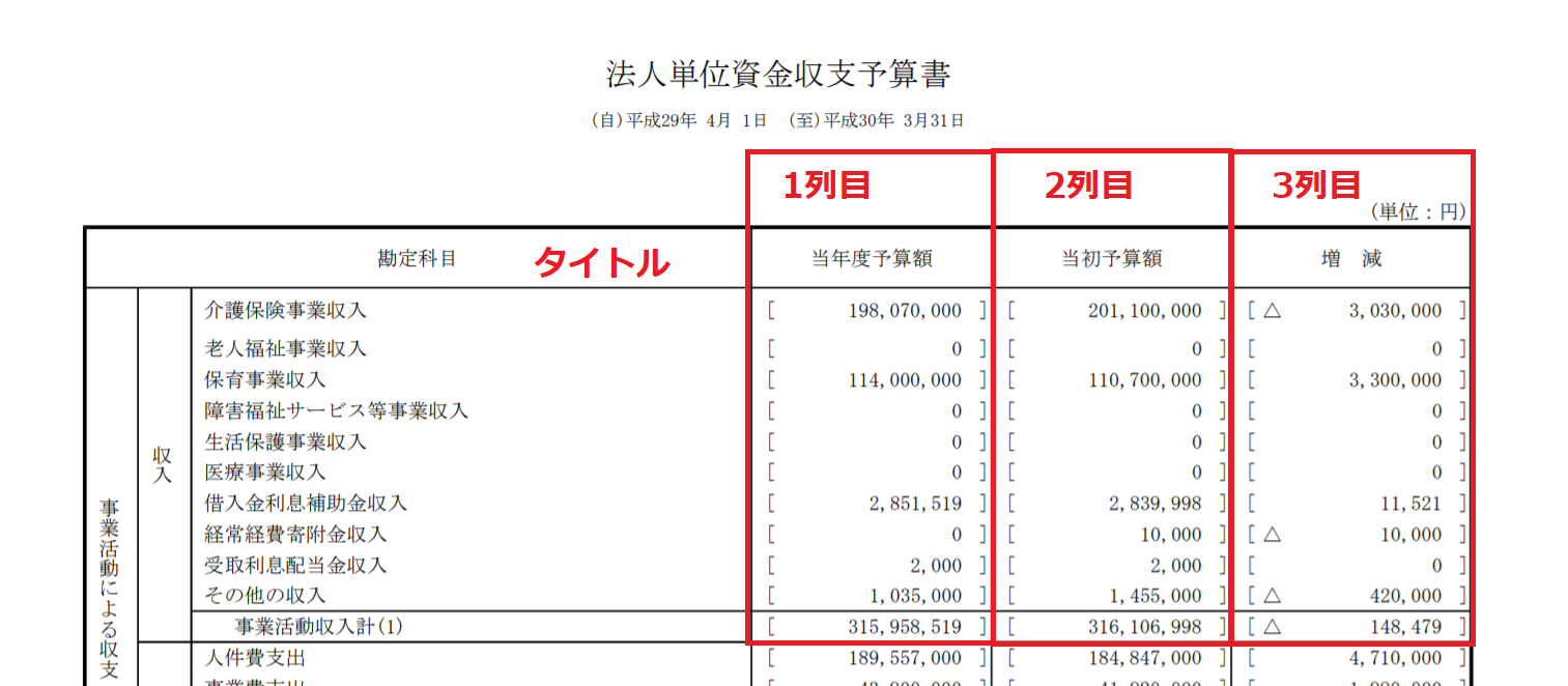 社会福祉法人 予算書を確認 出力をする Freee ヘルプセンター