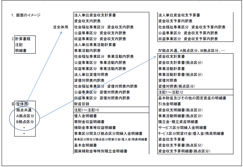 書類I〜IIIの関係性を表している画像