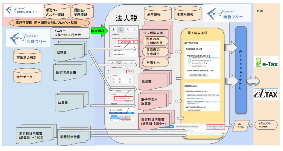 法人税申告機能について Freee ヘルプセンター