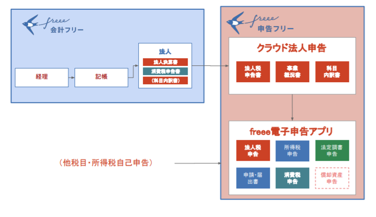 法人税申告機能について Freee ヘルプセンター