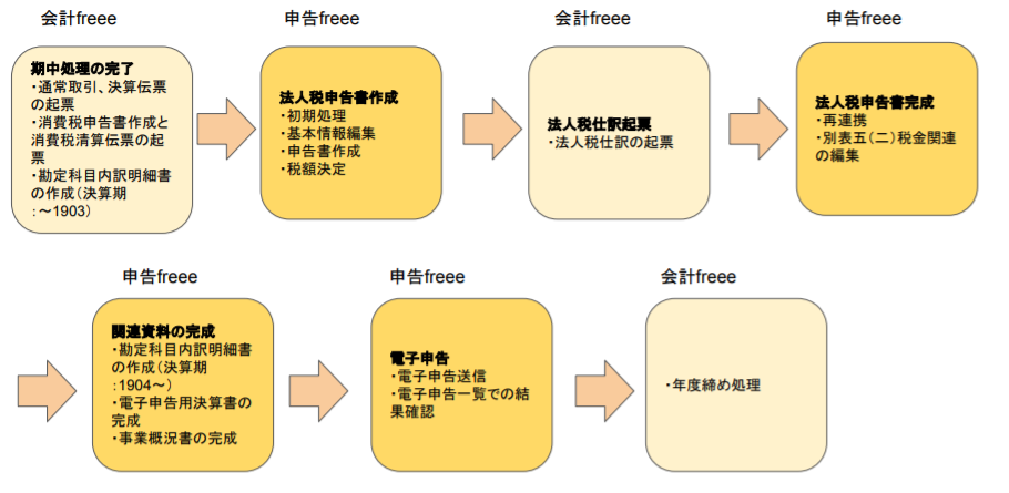 Freeeで行う法人税申告の流れ Freee ヘルプセンター