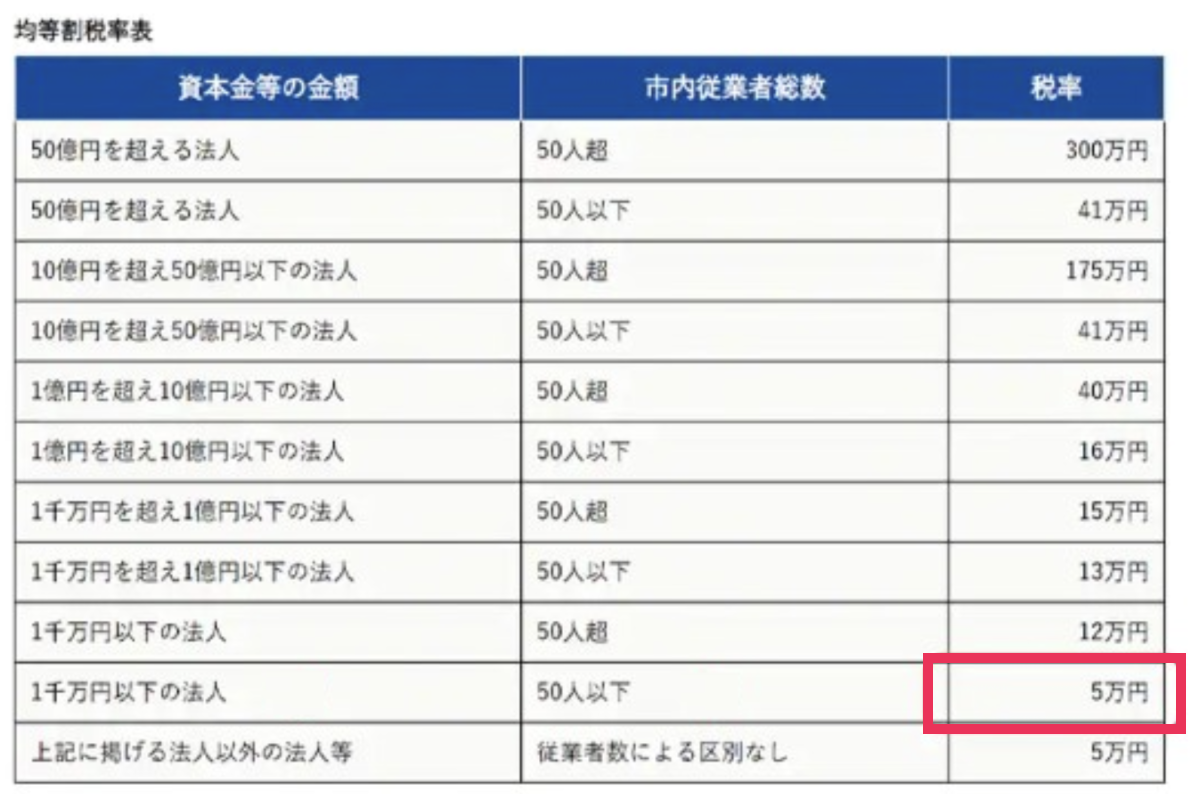 市町村の税率表の例のスクリーンショット