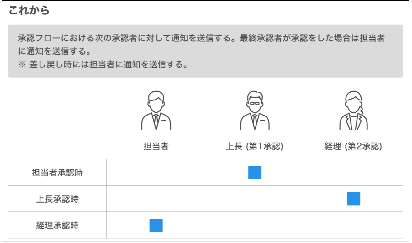 承認フローのイメージ図