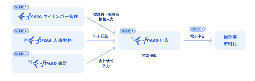 freee申告の概要イメージ図