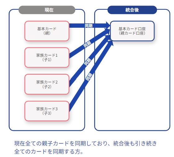 親カードも子カードも両方同期している場合の構図画像