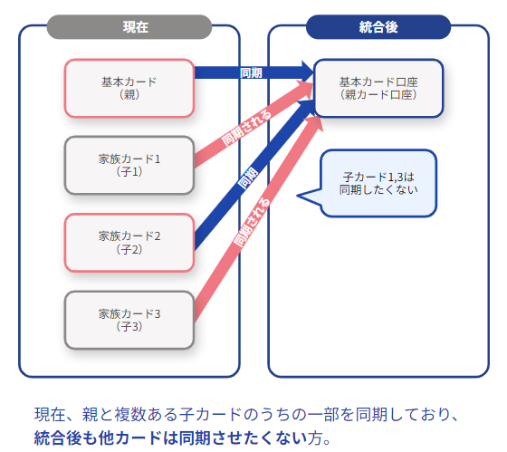 親カードと、複数ある子カードのうち一部だけ同期している場合の構図画像