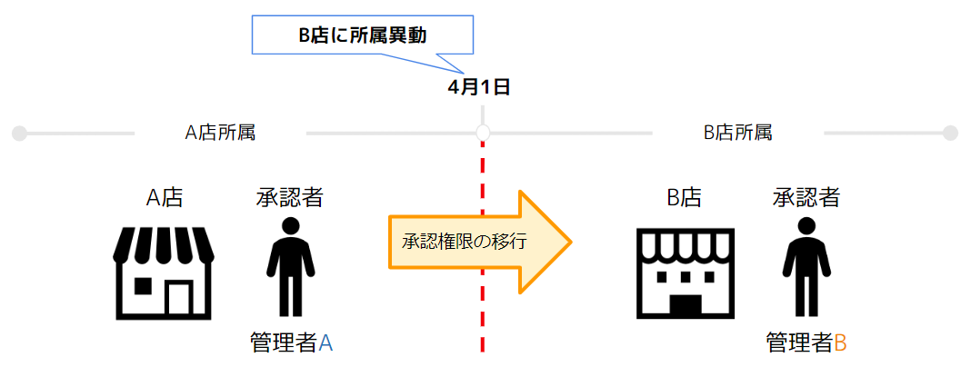 所属異動のイメージ図