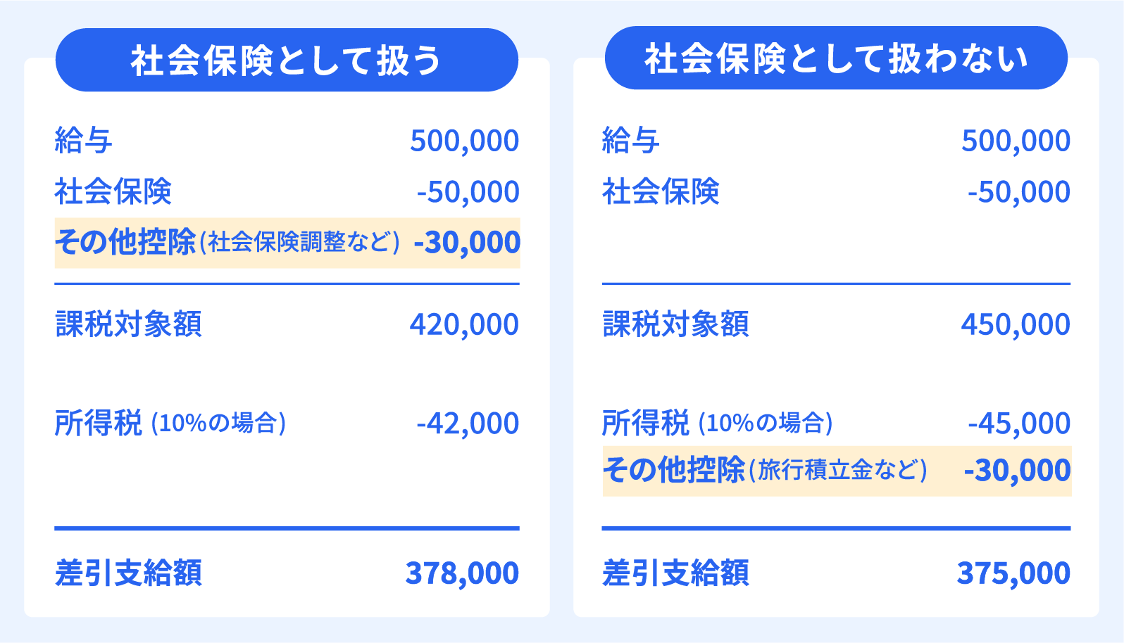その他控除を社会保険料として扱う場合「所得税の課税対象額に含まれる」、社会保険として扱わない場合「所得税の課税対象額に含まれない」を比較した画像