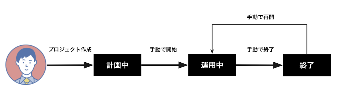 ステータス管理の流れを表した画像