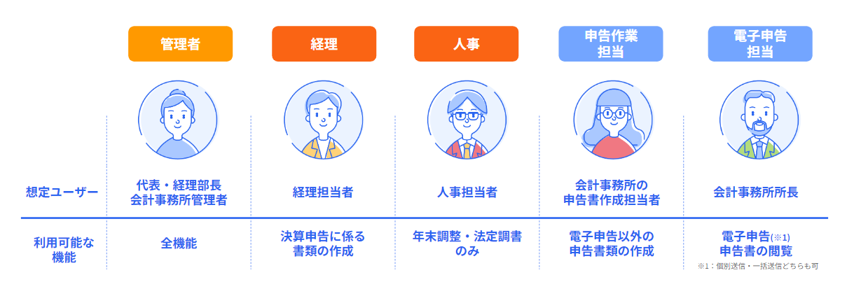 権限一覧の図のスクリーンショット