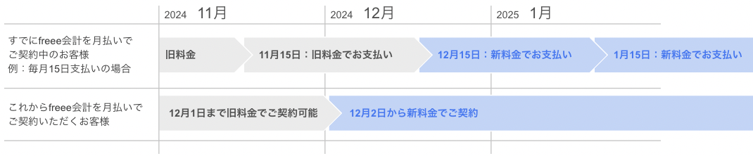 改定時期を示す図
