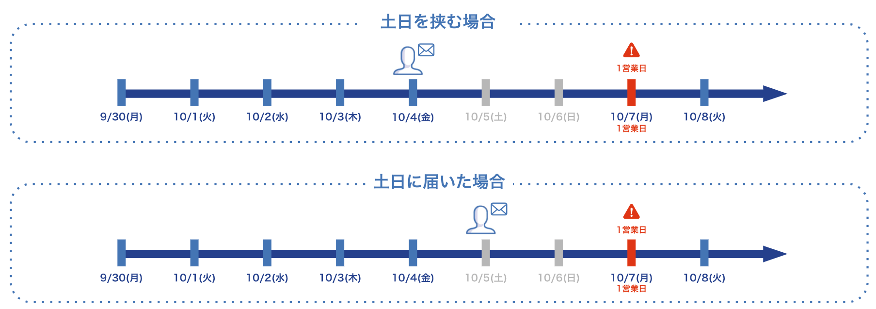 メール返信タイミングのイメージ図