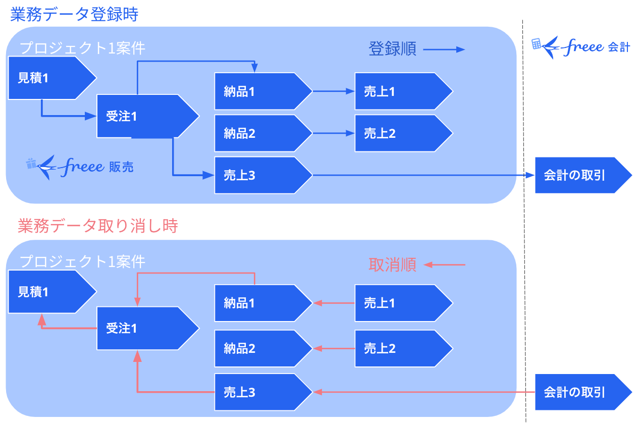 業務データ登録時、データ取消時の操作のイメージ画像