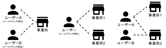 一人のユーザーと複数の事業所の繋がりを表した画像