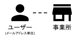 ユーザーと事業所の繋がりを表した画像