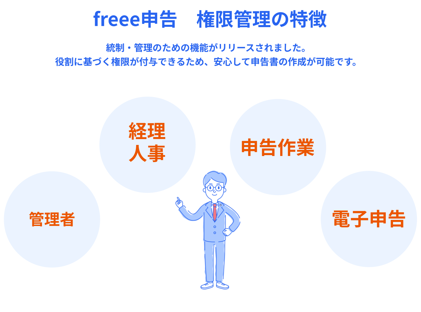 freee申告 権限管理の特徴が記載されている画像