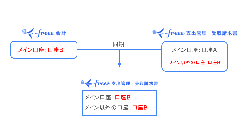 口座情報が重複登録される説明のイメージ図