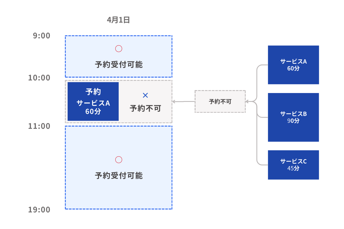 自動的に予約受付不可になる場合のイメージ図